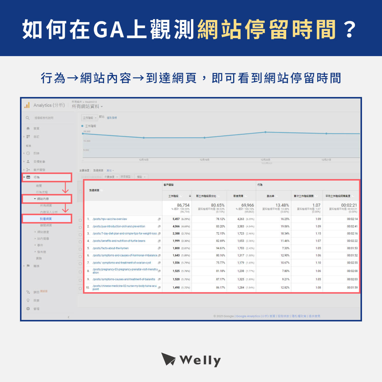 如何在GA上觀測網站停留時間?