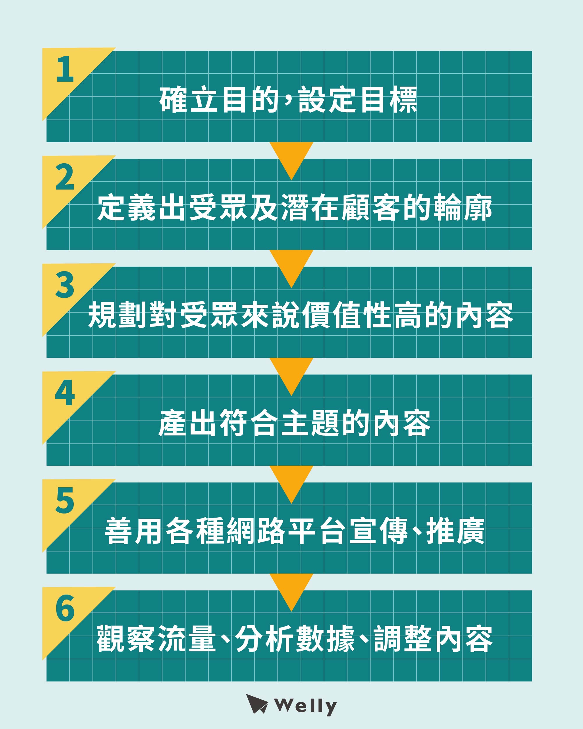 內容行銷方法