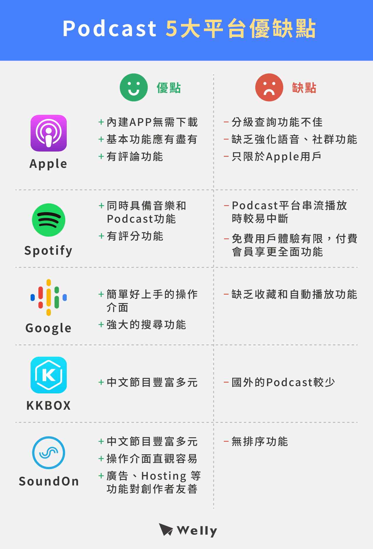 Podcast 5大平台:Apple、Spotify、Google、KKBOX、SoundOn