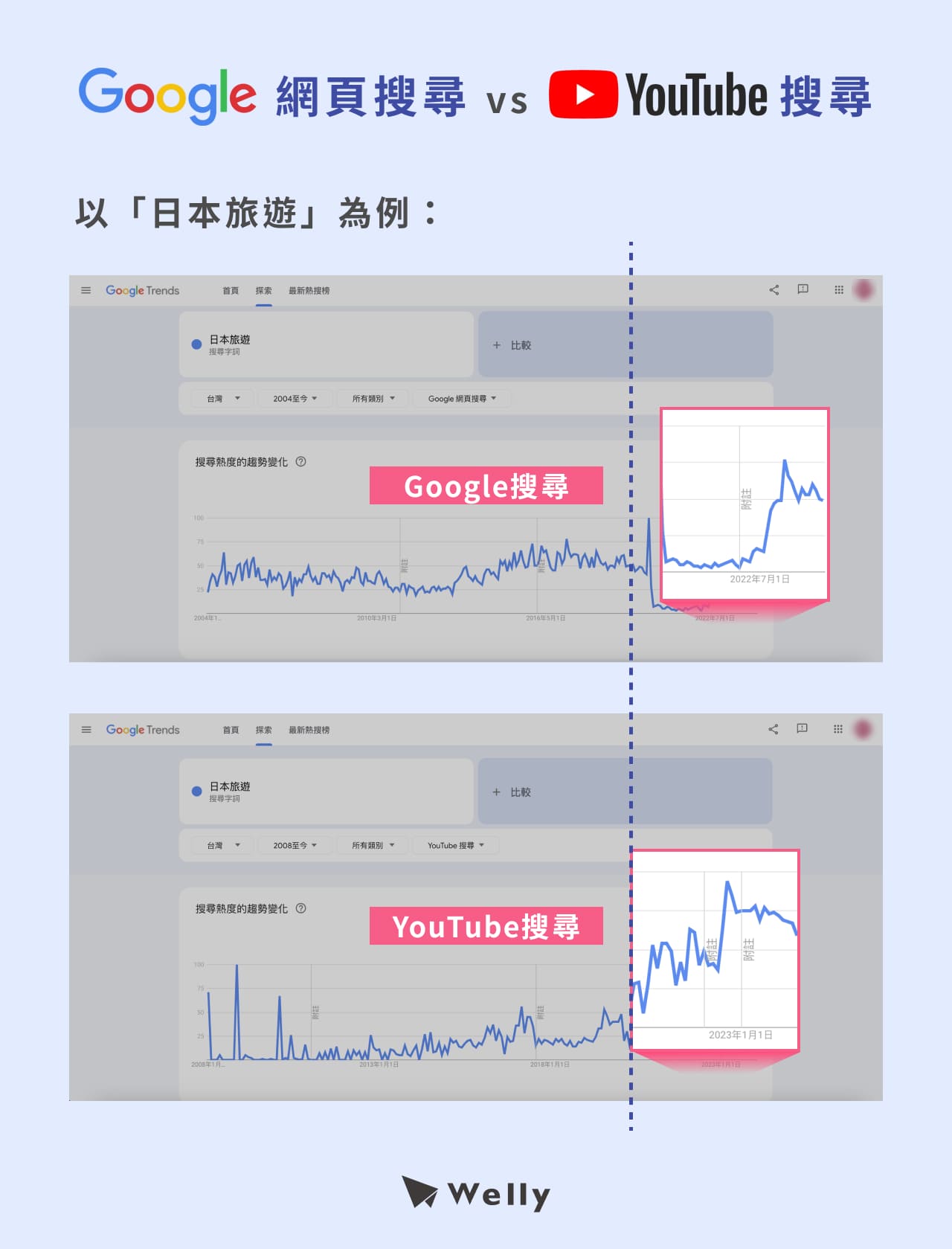 你的搜尋習慣正在改變?!用 Google Trend 趨勢圖向你揭曉