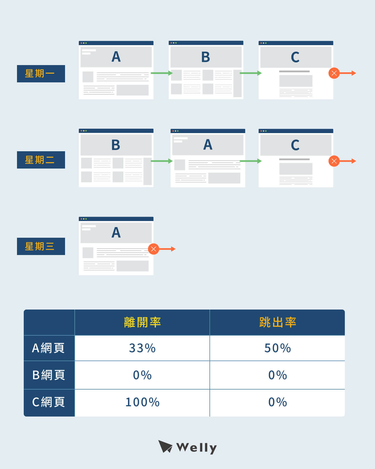 跳出率、離開率案例說明