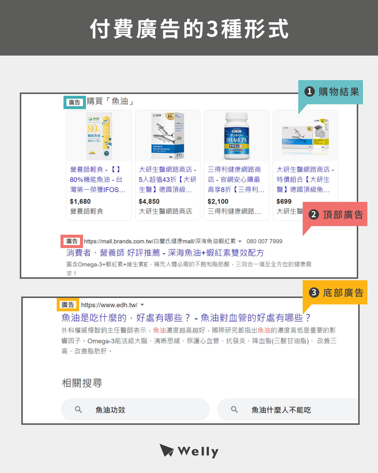 SERP付費搜尋結果