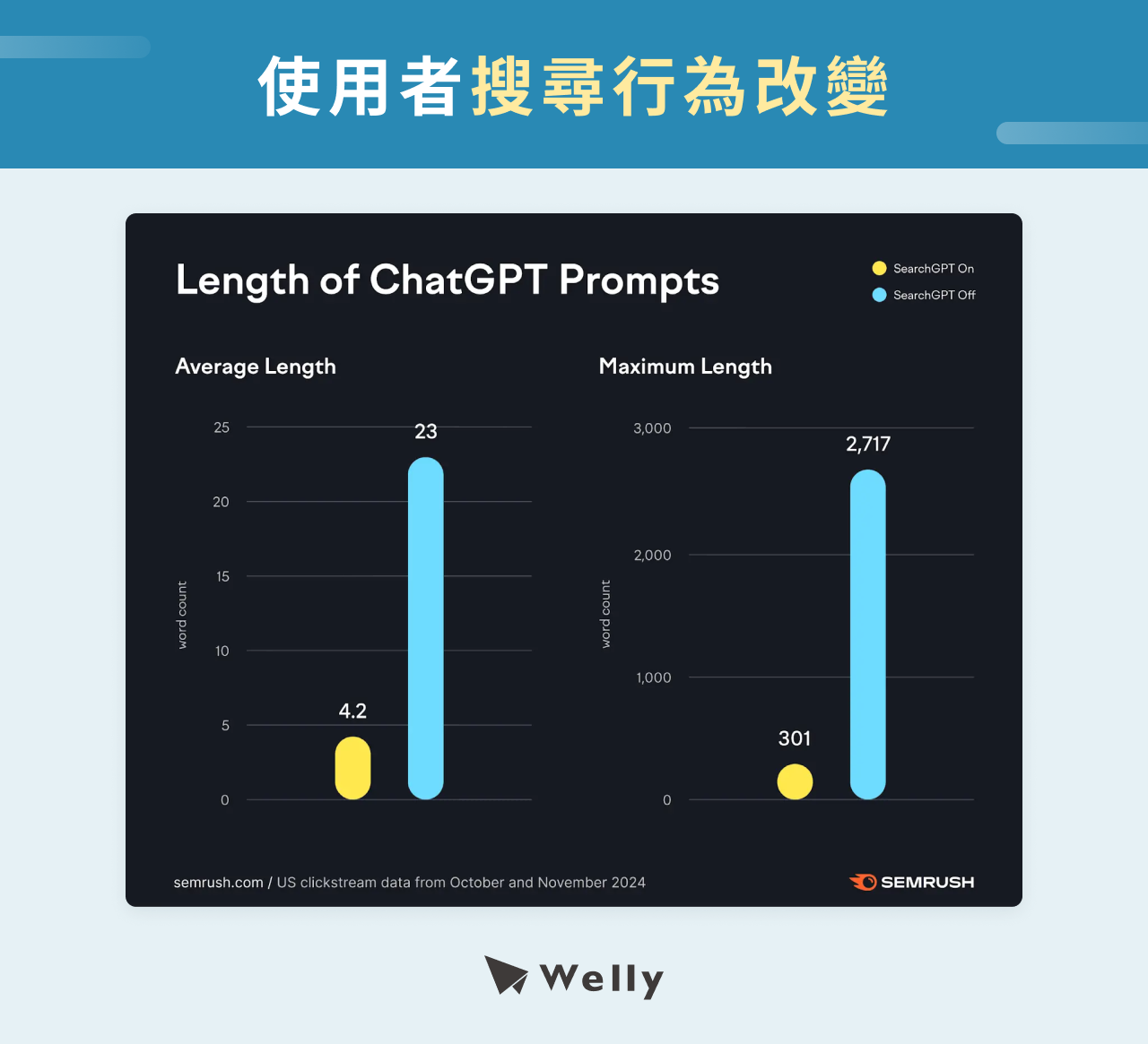 使用者在搜尋用字詞的長度改變