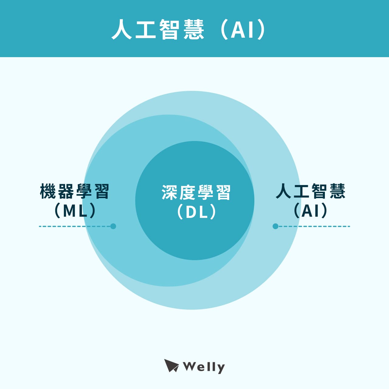 人工智慧（Artifcial Intelligence, AI）