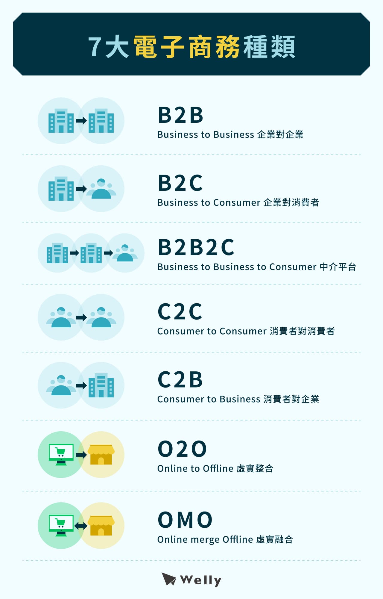 7大電子商務種類