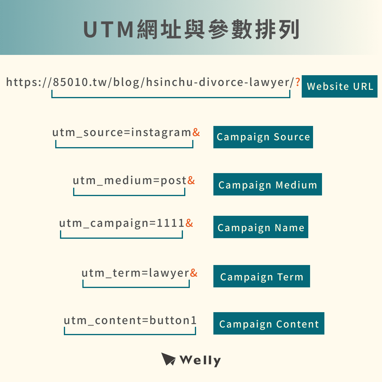 UTM網址與參數排列