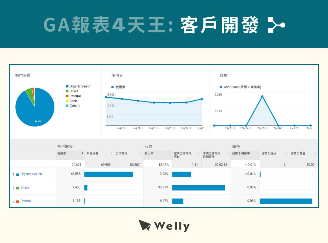 GA報表4天王之2：客戶開發