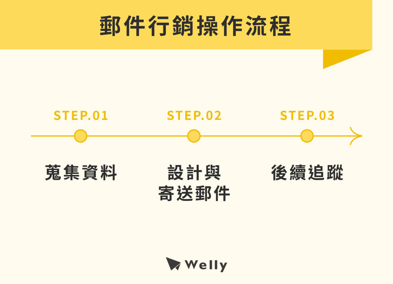 郵件行銷操作流程