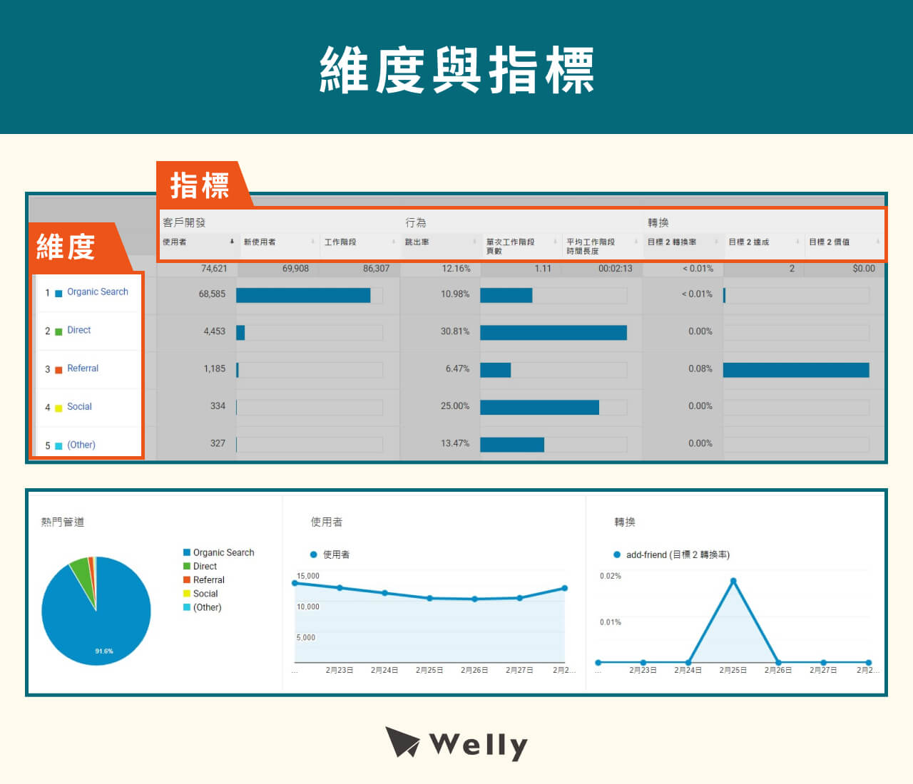 GA分析：維度與指標