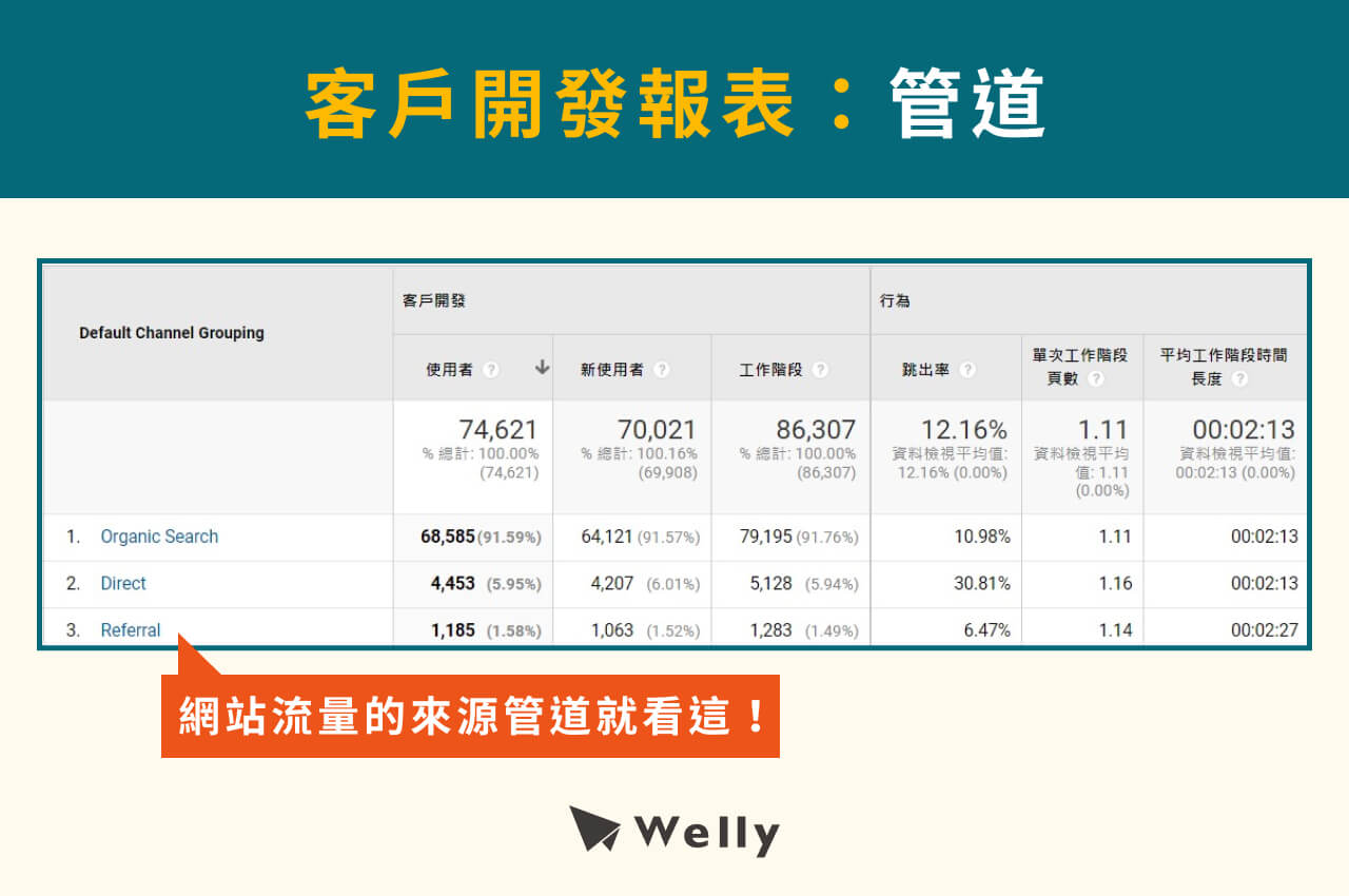 GA分析報表：管道