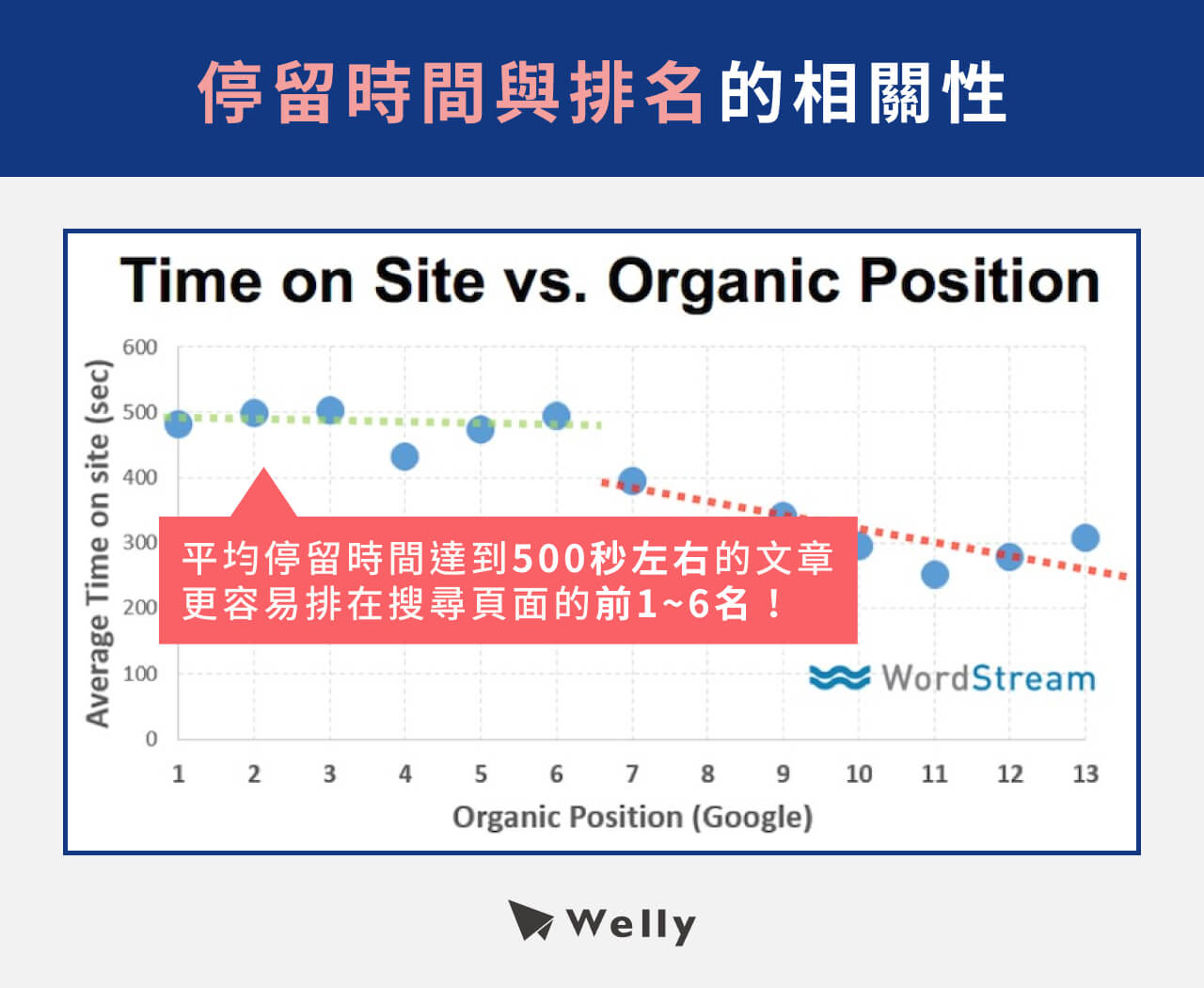 停留時間與排名的相關性