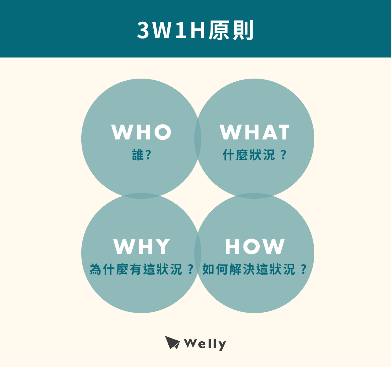 3W1H原則
