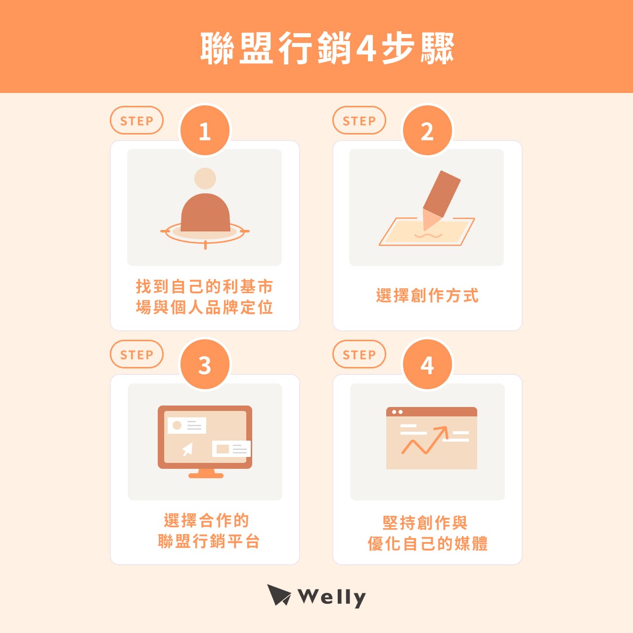 聯盟行銷4步驟：