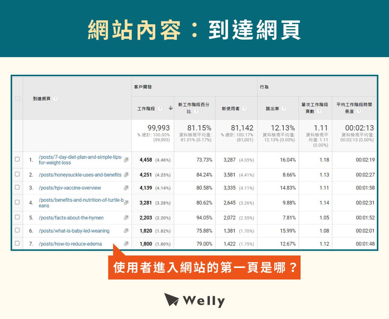GA報表：到達網頁