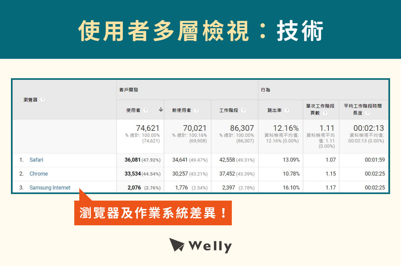 GA分析報表：技術