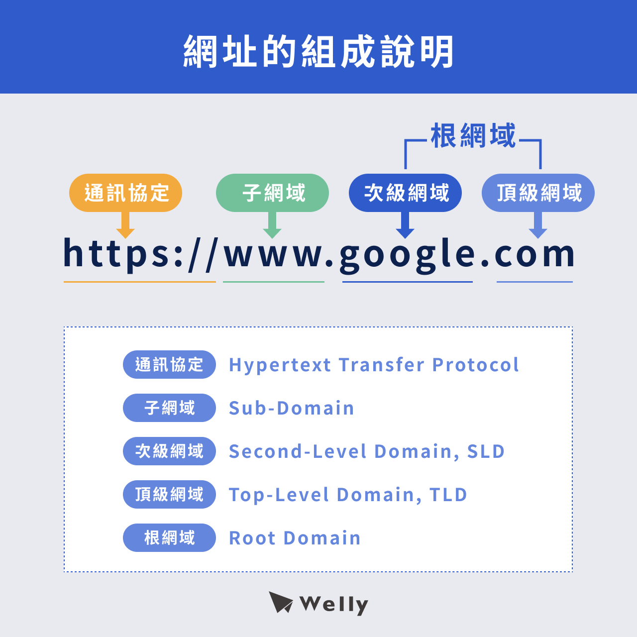 網址的組成說明