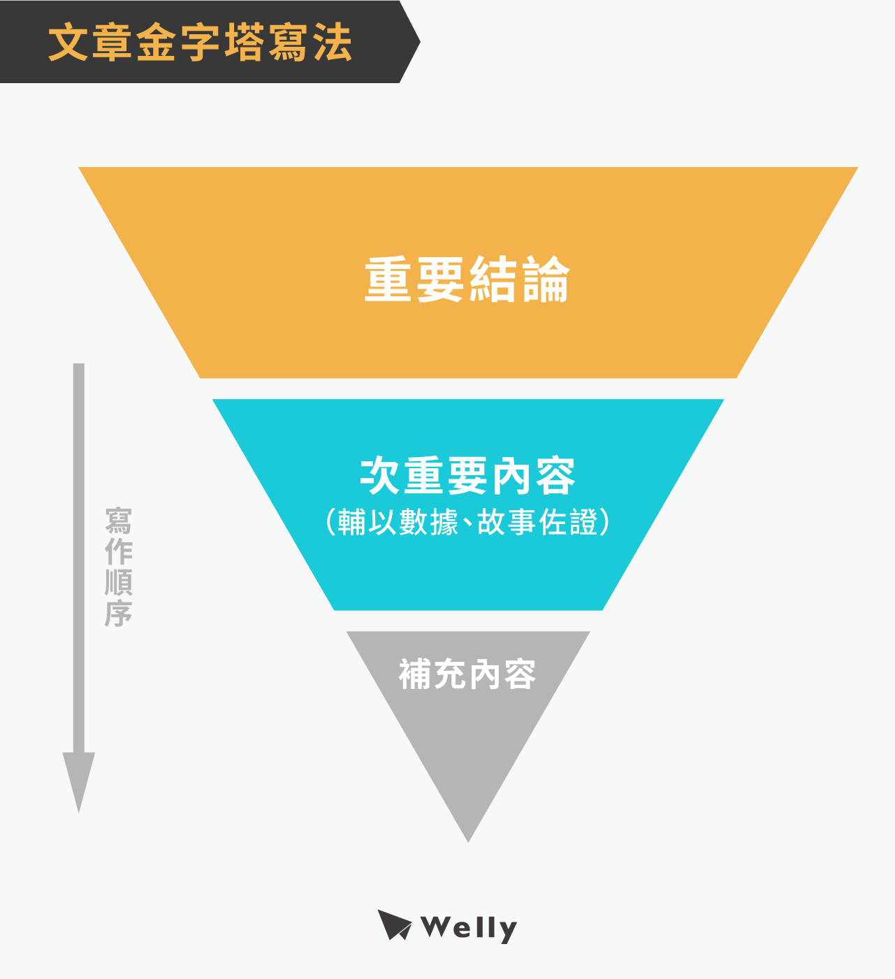 金字塔撰寫文章法