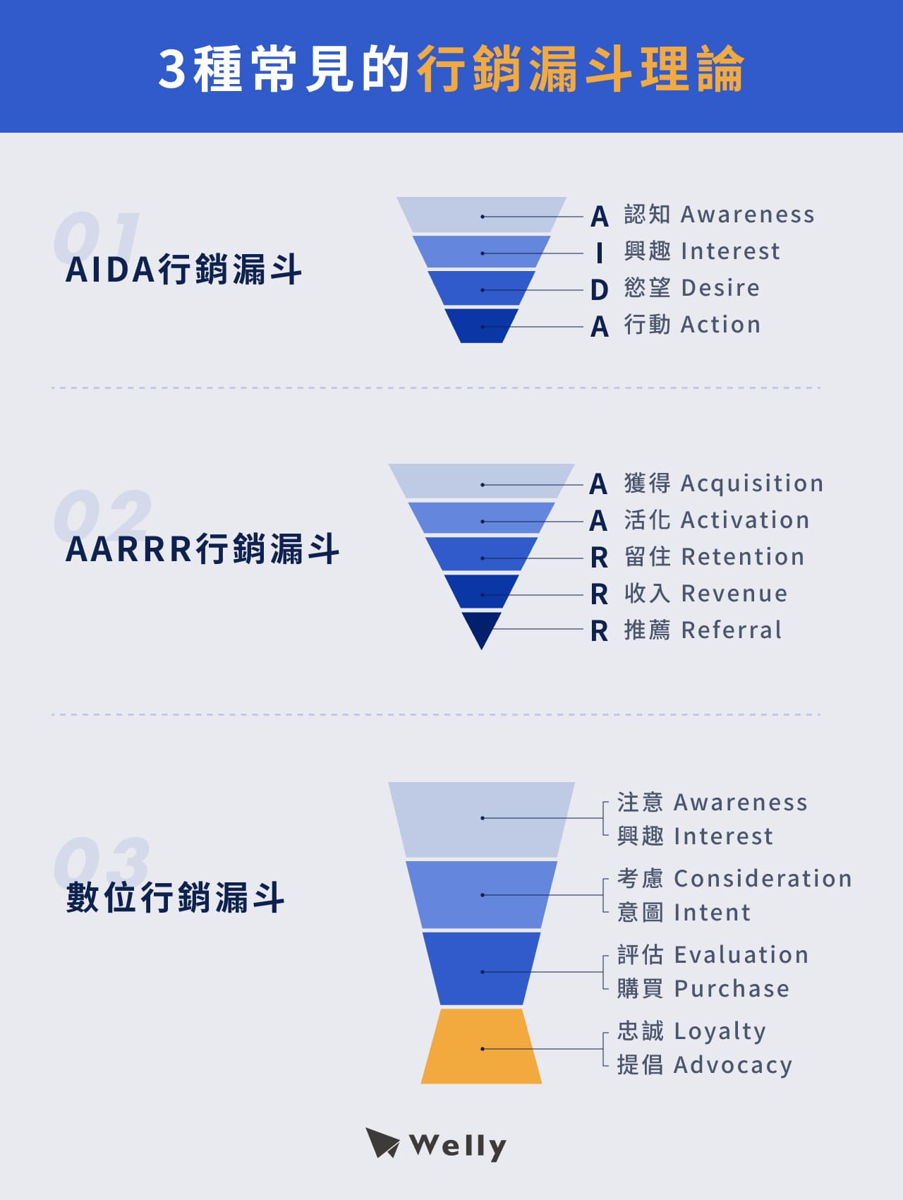 3種行銷漏斗理論