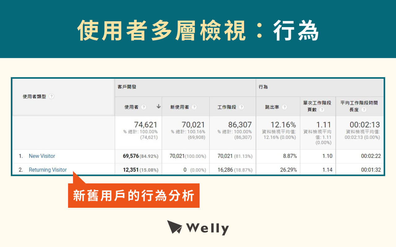 GA分析報表：行為
