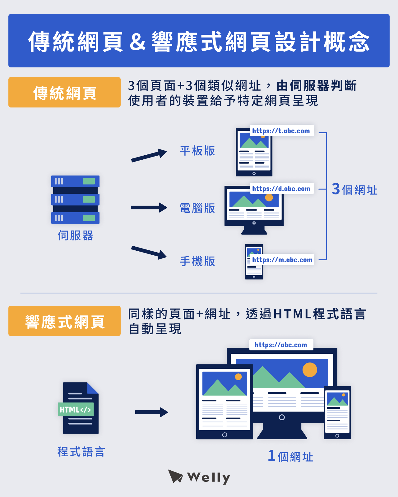 傳統網頁設計&響應式網頁設計概念