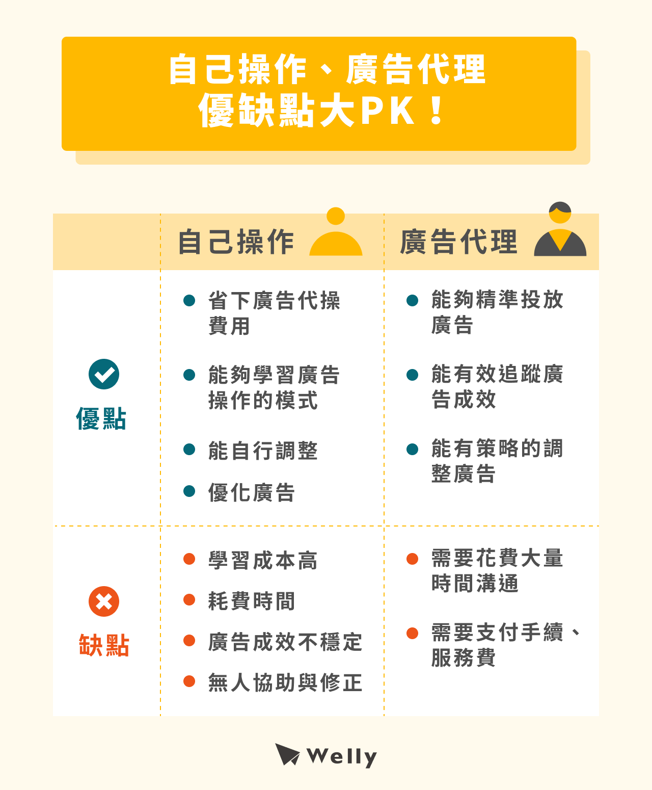 自己操作、廣告代操優缺點大 PK!