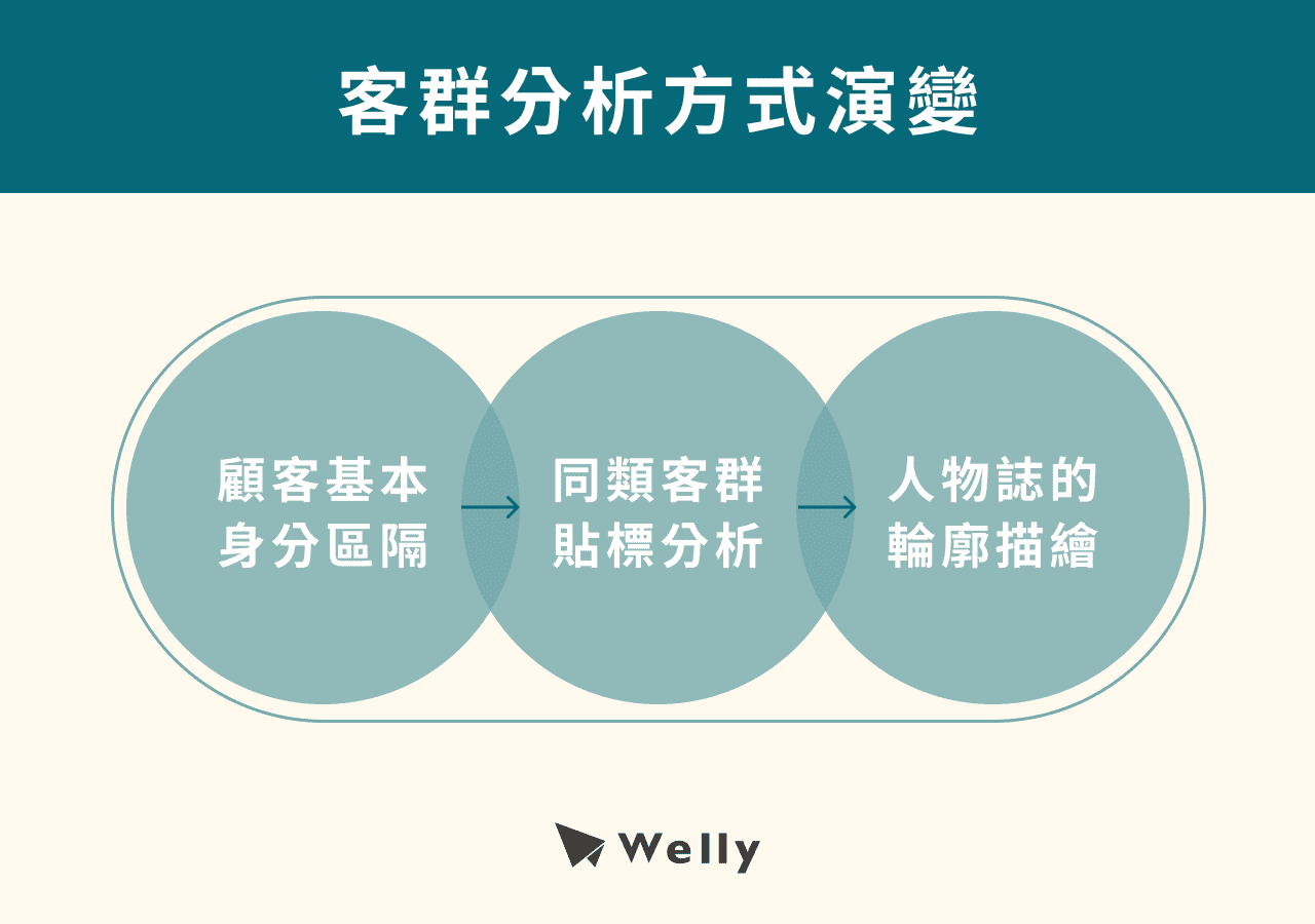 客群分析方式演變