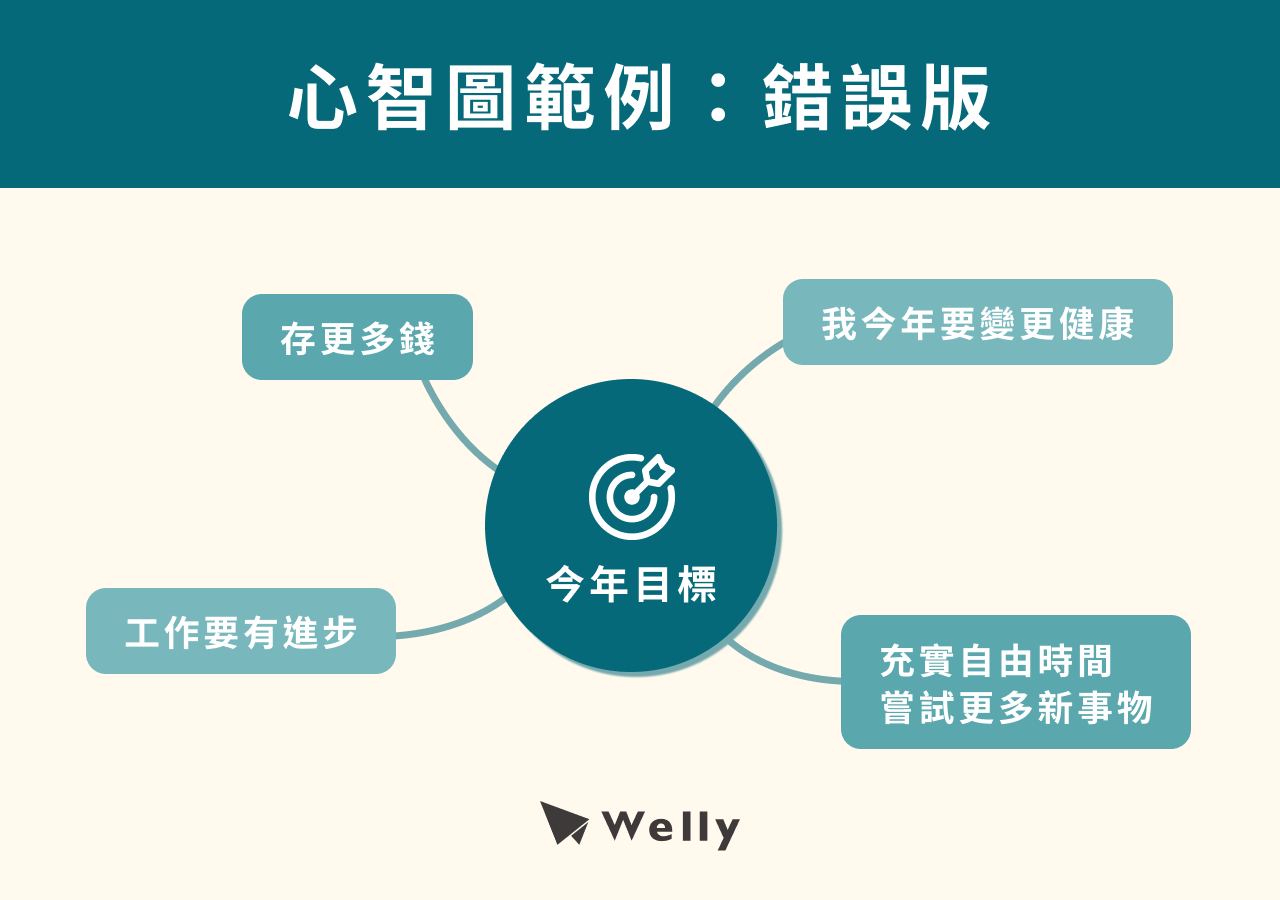 心智圖範例:錯誤版
