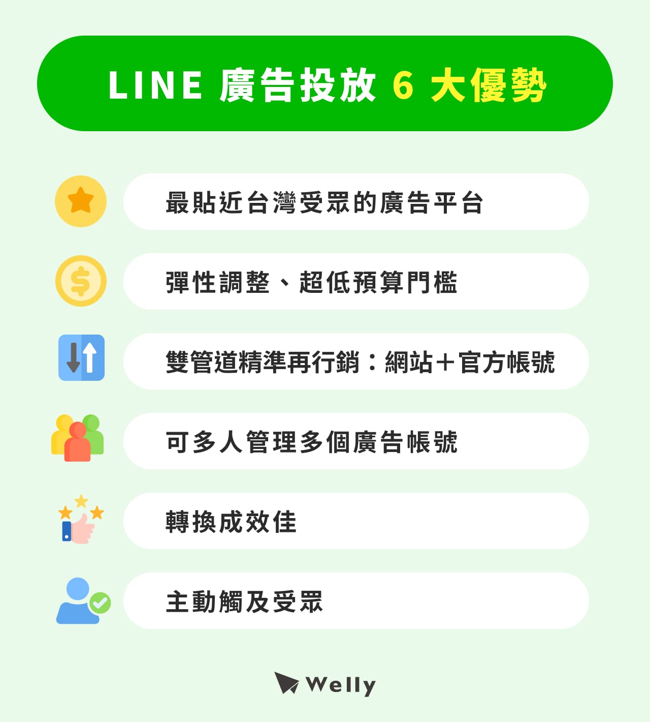 LINE 廣告投放 6 大優勢:最貼近台灣受眾生活的廣告平台、彈性調整&超低預算門檻、雙管道精準再行銷:網站+官方帳號、可多人管理多個廣告帳號、轉換成效佳、主動出擊