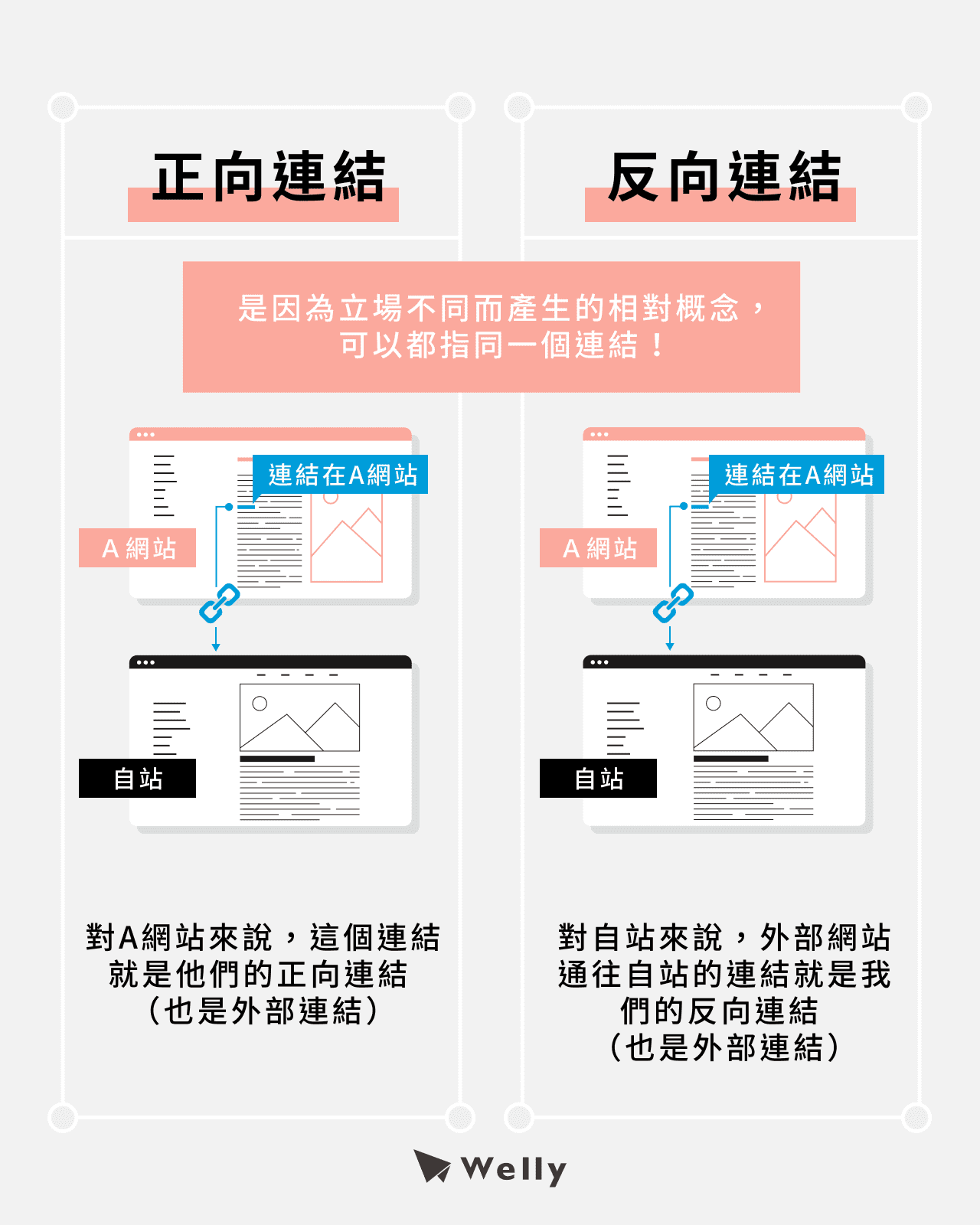 正向連結V.S.反向連結
