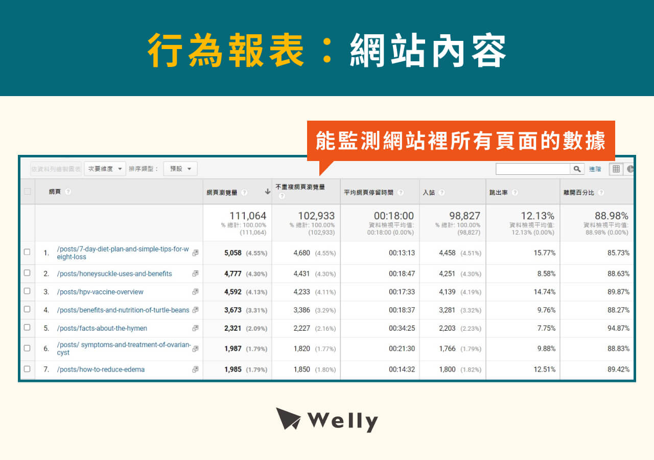 GA分析報表：網站內容