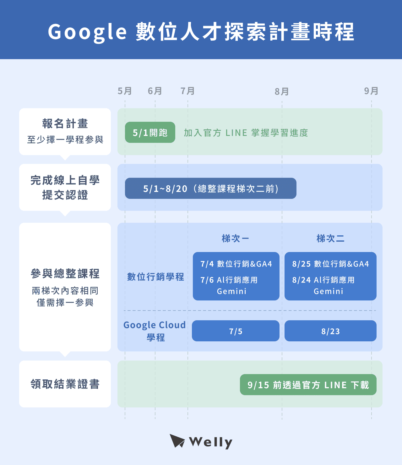 Google 數位人才探索計畫時程
