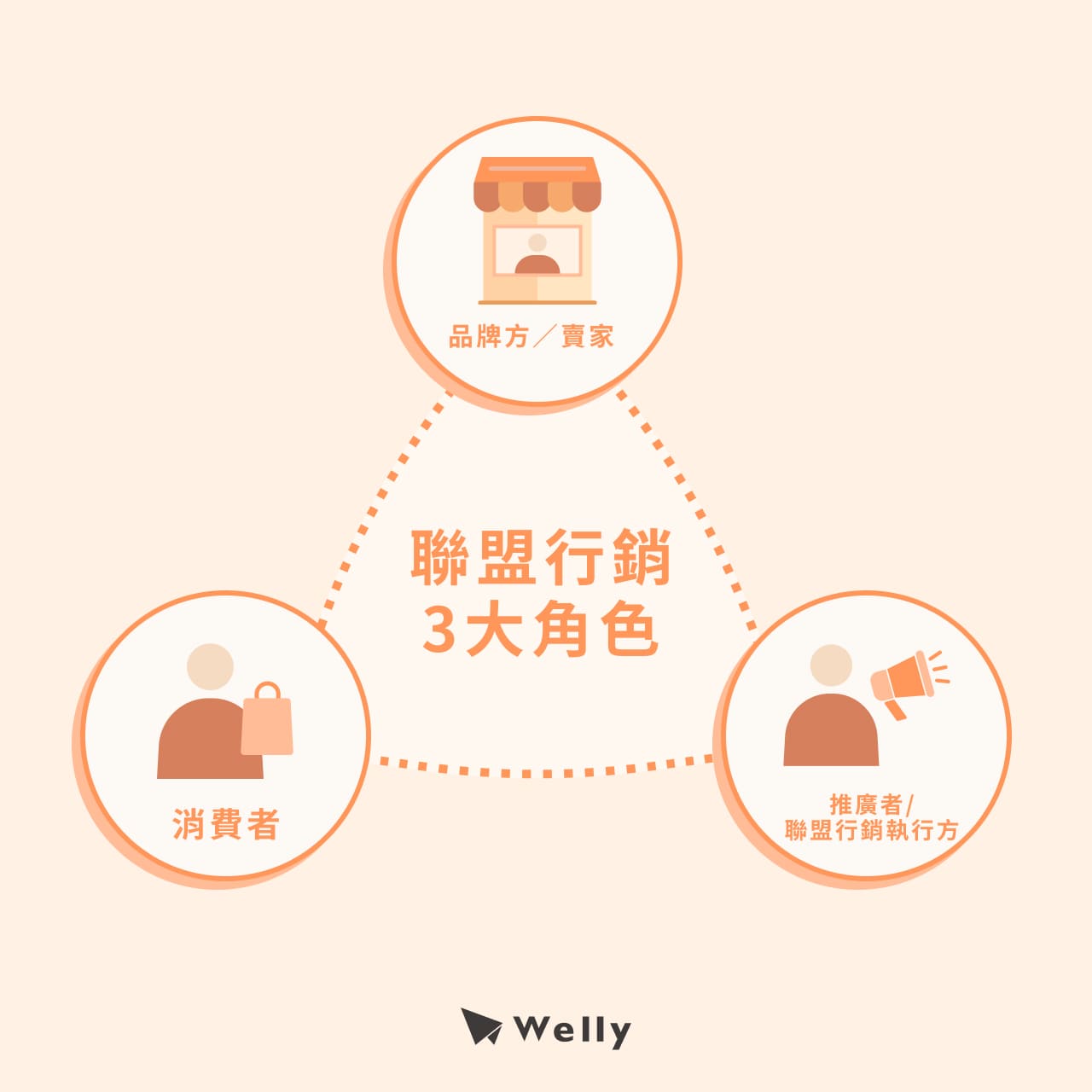 聯盟行銷3大角色：