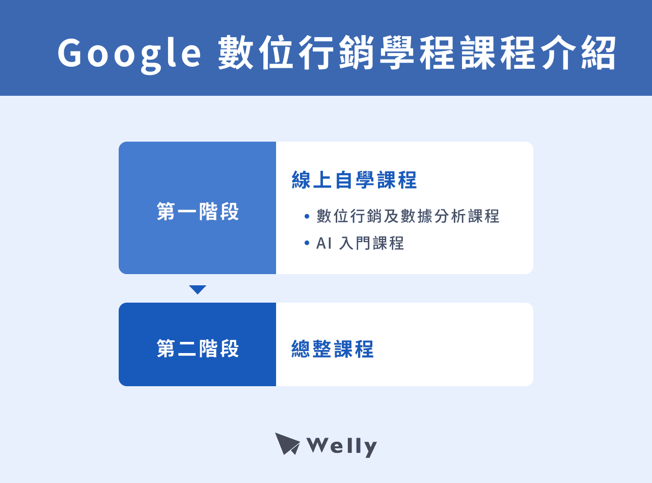 Google 數位行銷學程課程介紹