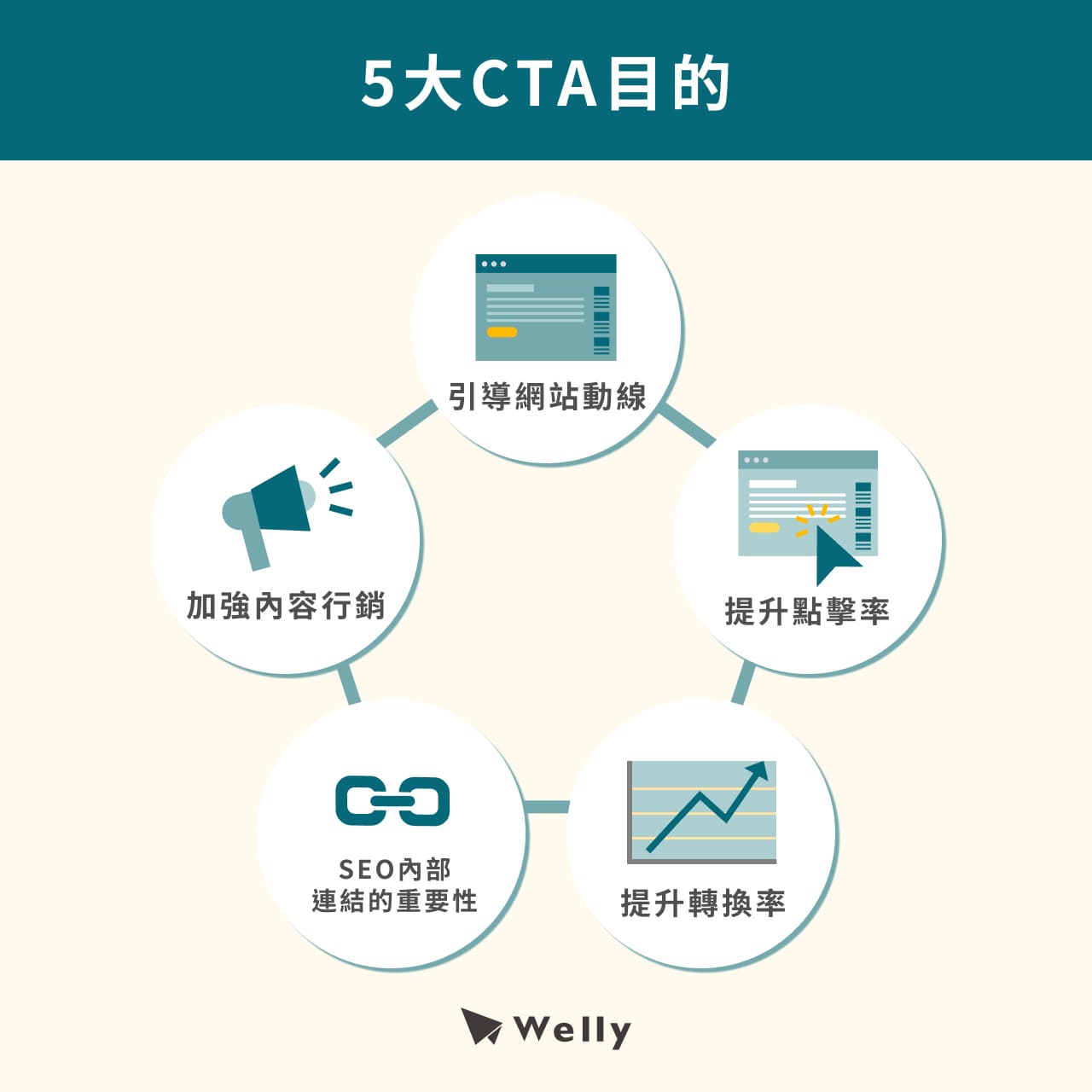 5大CTA目的：