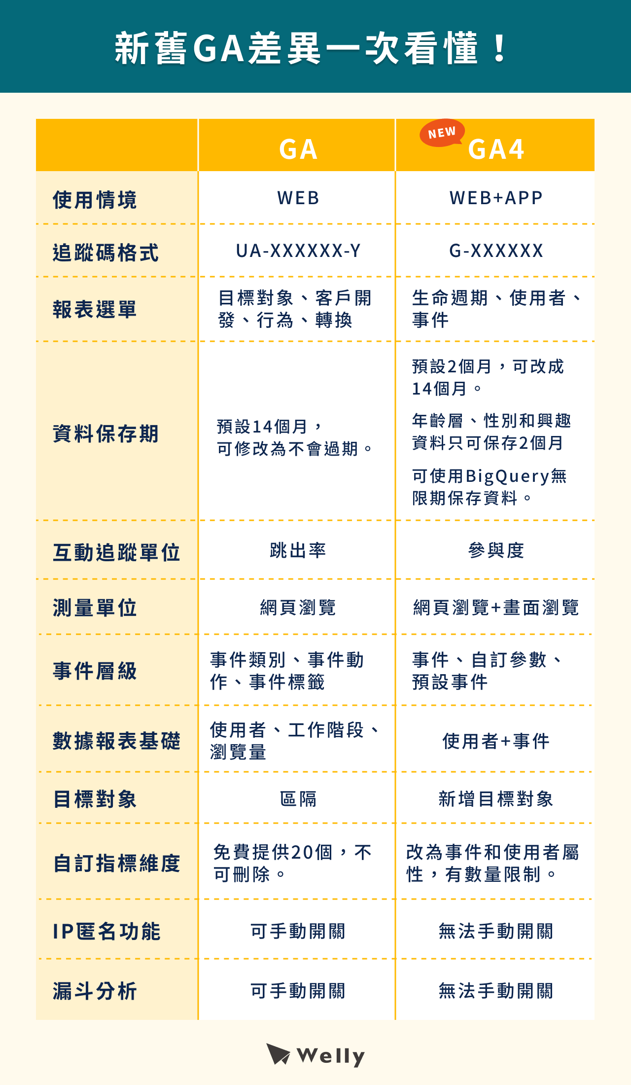 新舊GA差異一次看懂!