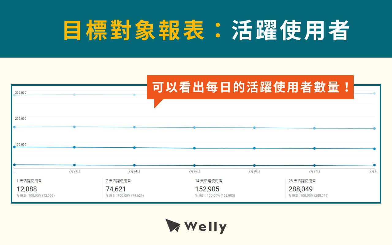 GA報表：活躍使用者