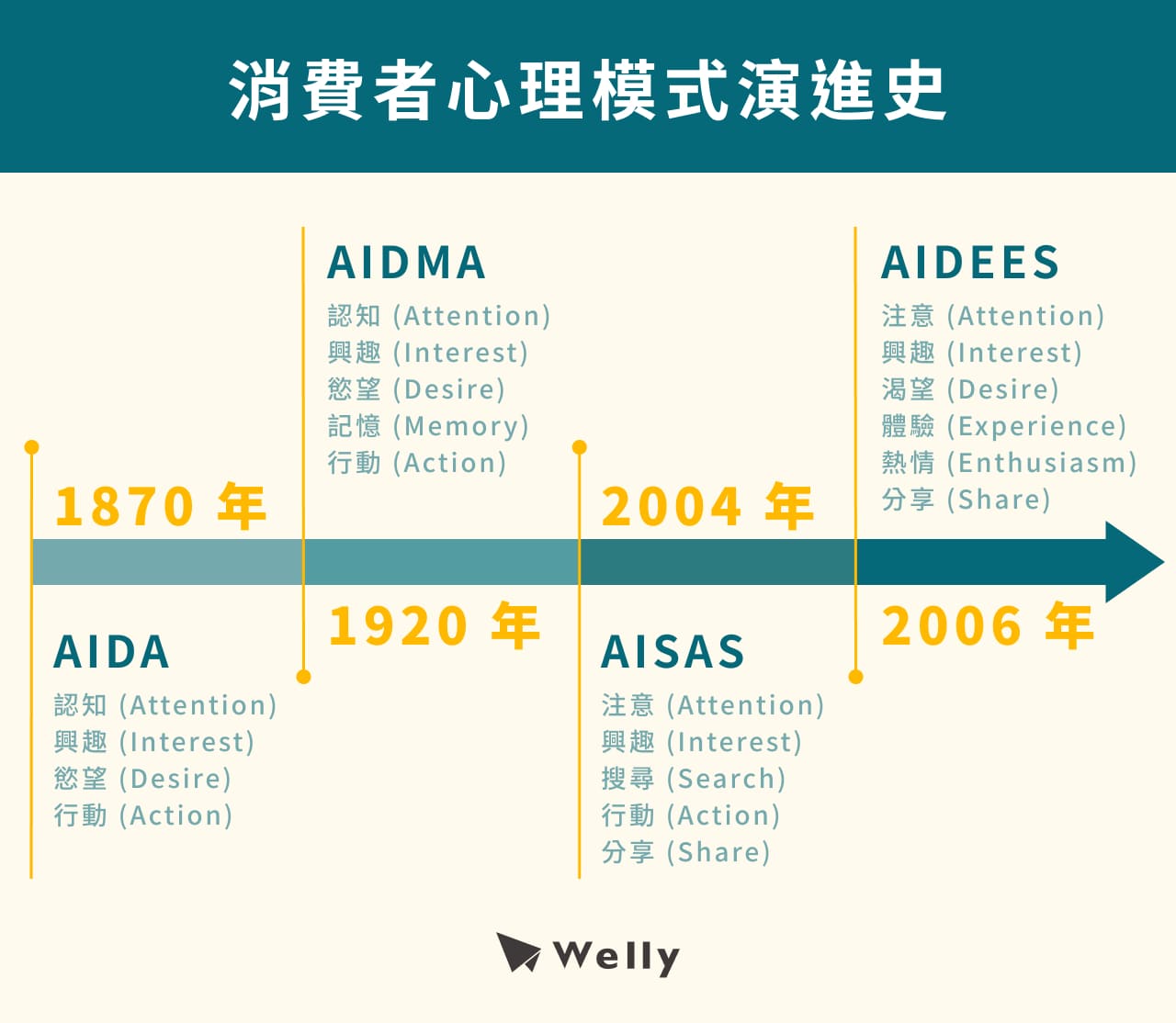 消費者心裡模式演進史