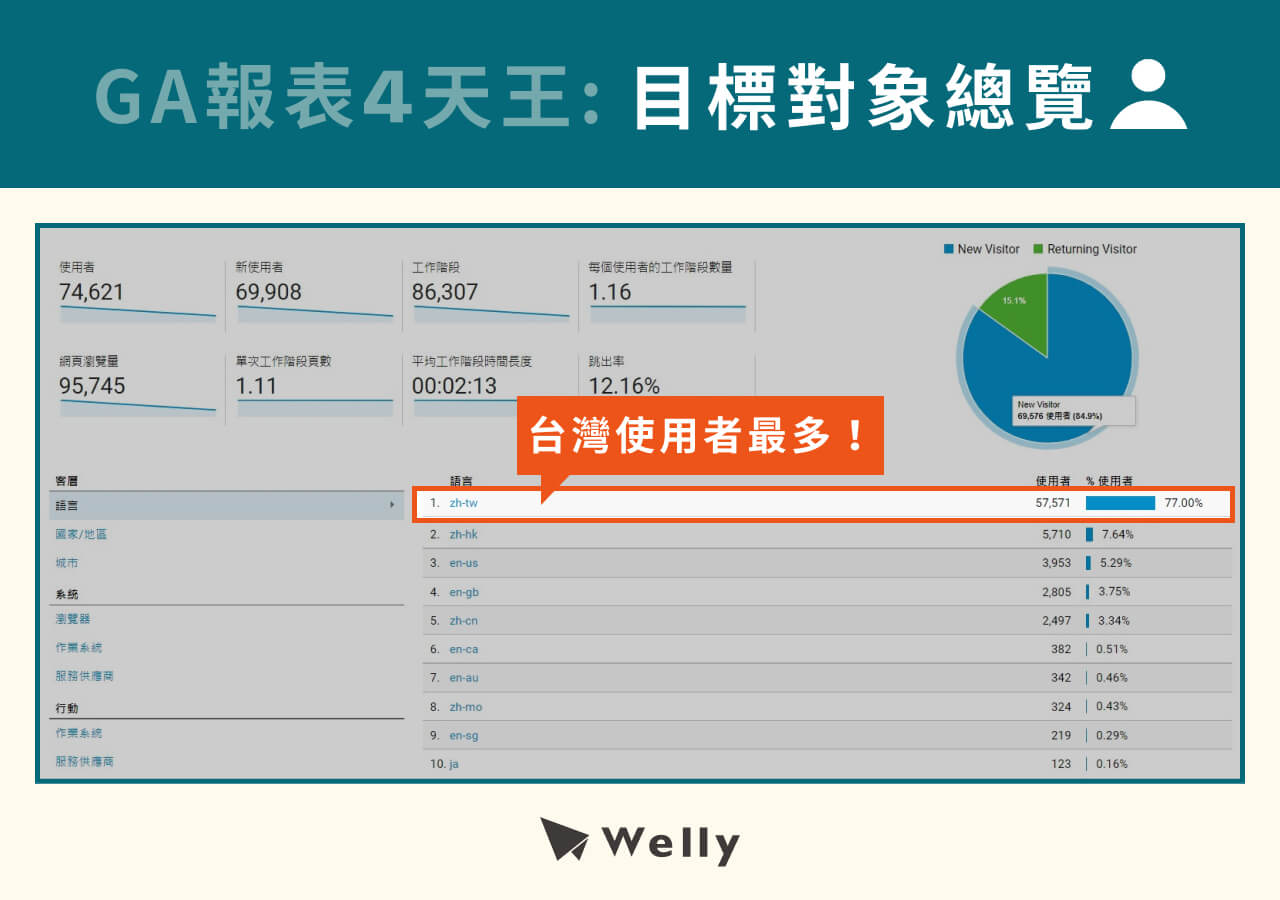 GA報表4天王之1：目標對象