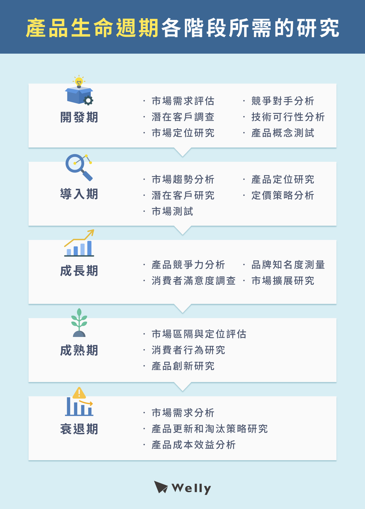 產品生命週各階段所需的研究