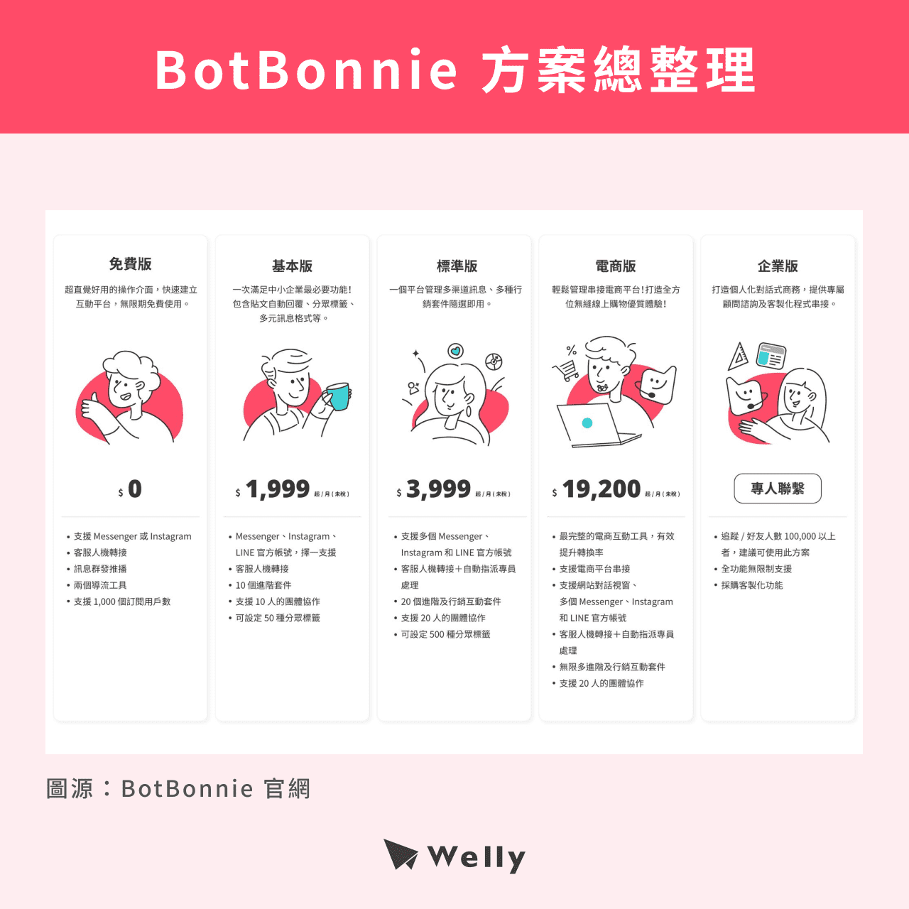 BotBonnie 方案總整理