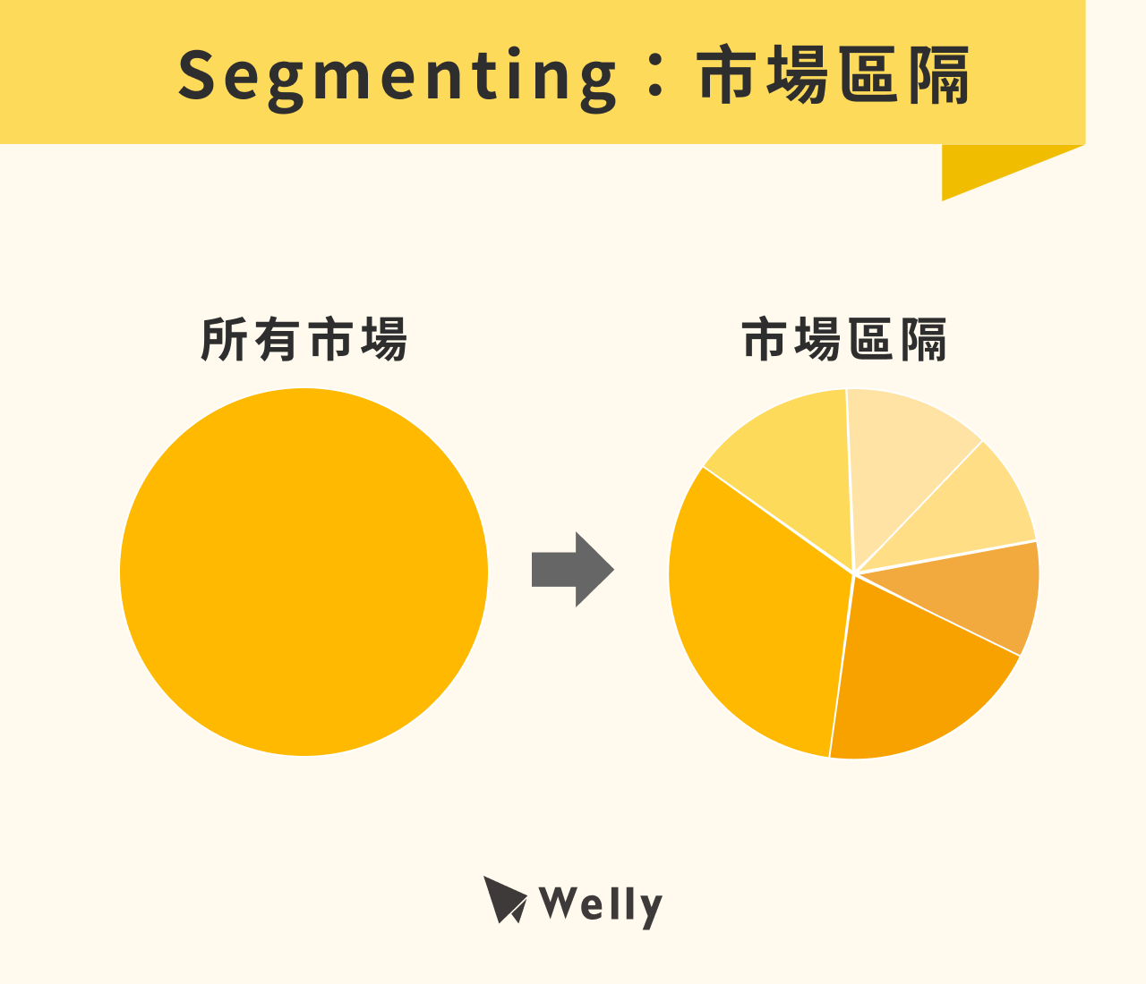 Segmenting：市場區隔
