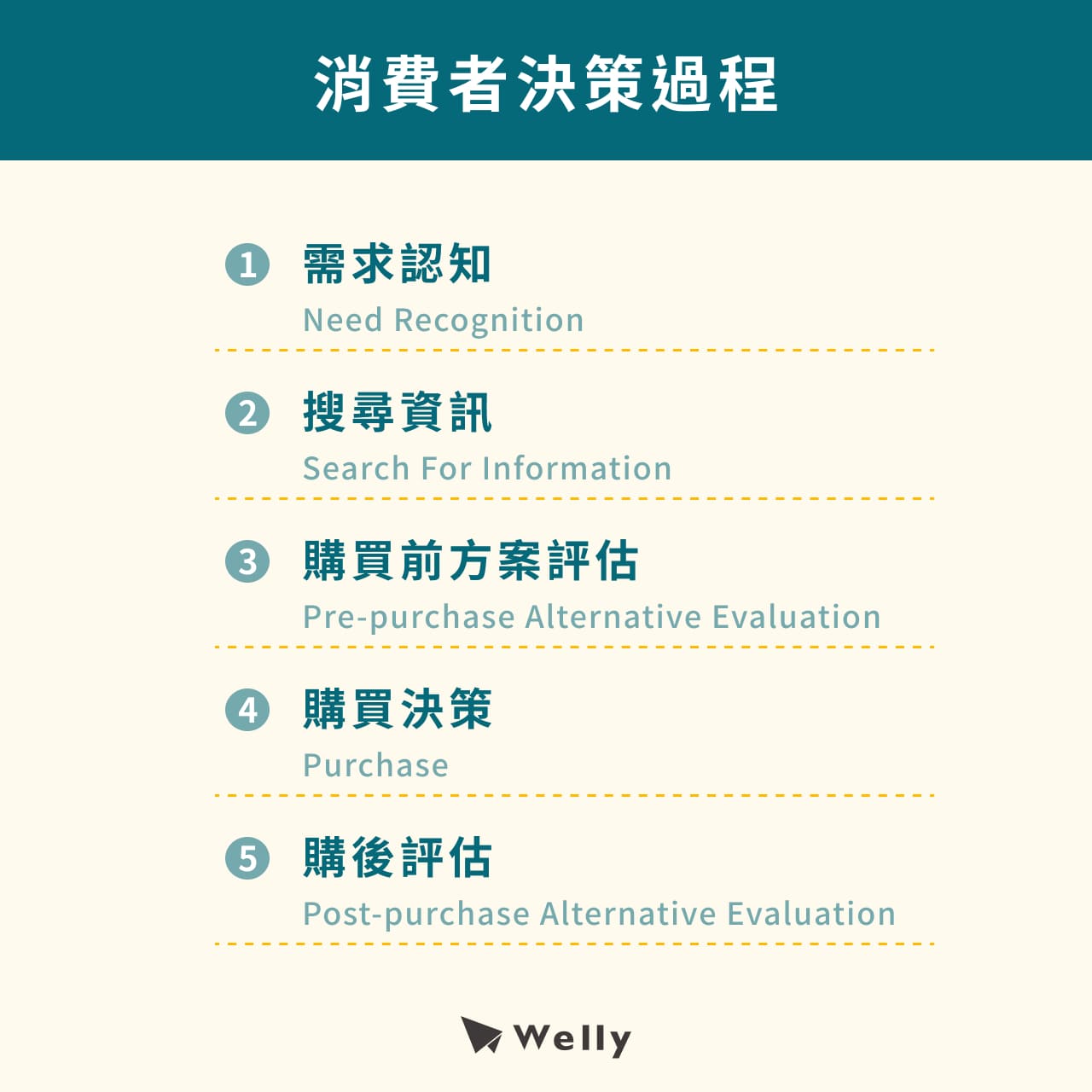 消費者決策過程