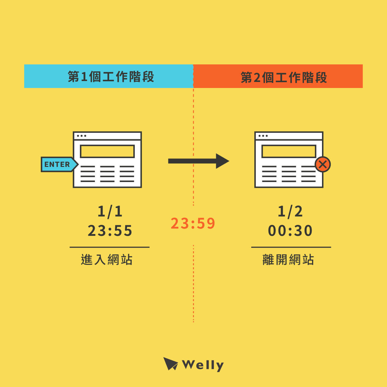 工作階段案例之午夜重置