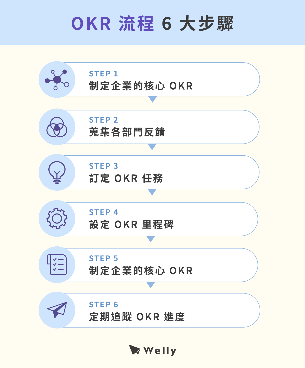 OKR 流程 6 大步驟