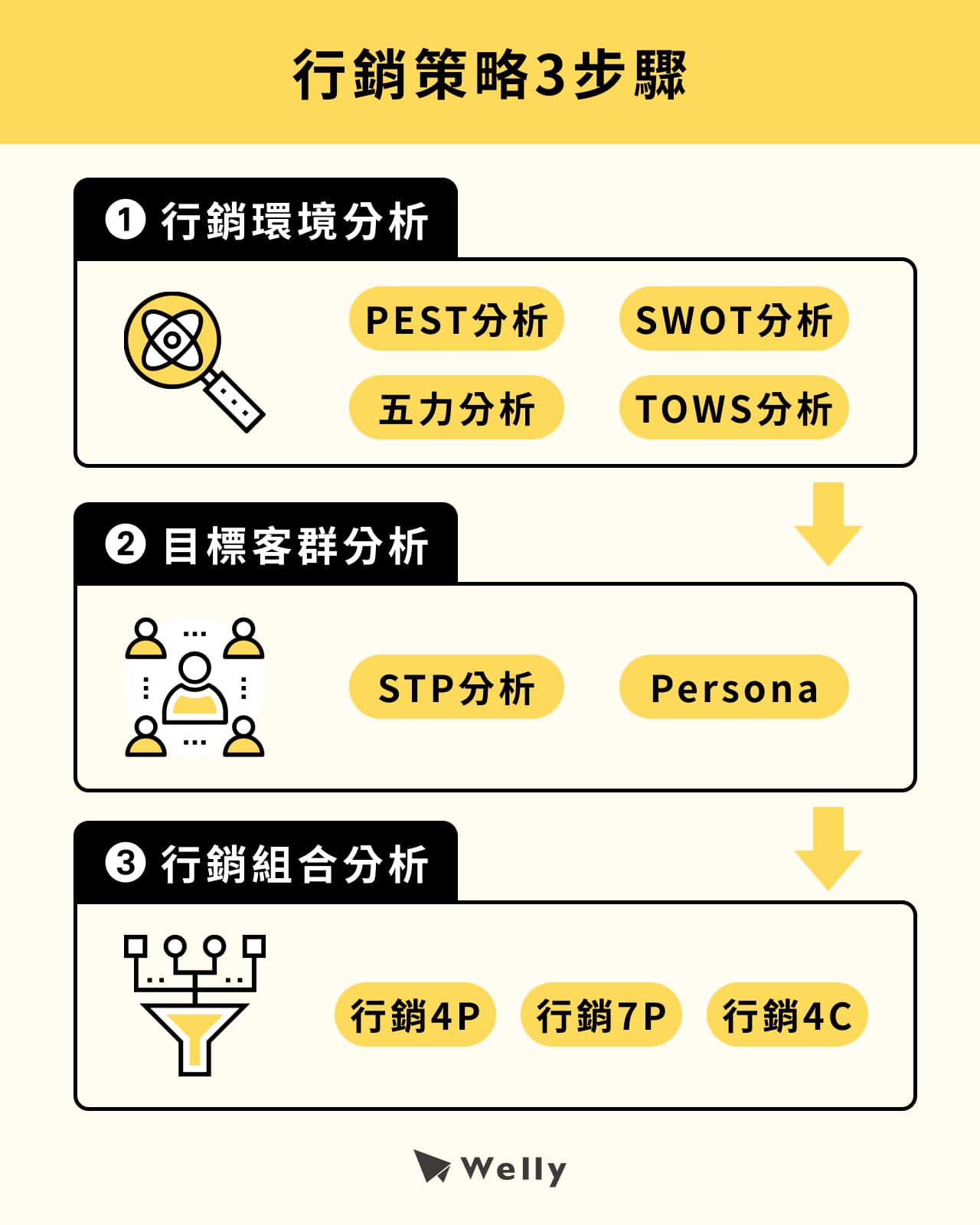 行銷策略3步驟工具包含,第1步的PEST分析、SWOT分析、五力分析、TOWS分析,第2步的STP分析、Persona