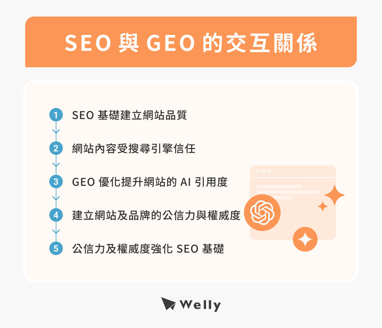 GEO & SEO Interaction