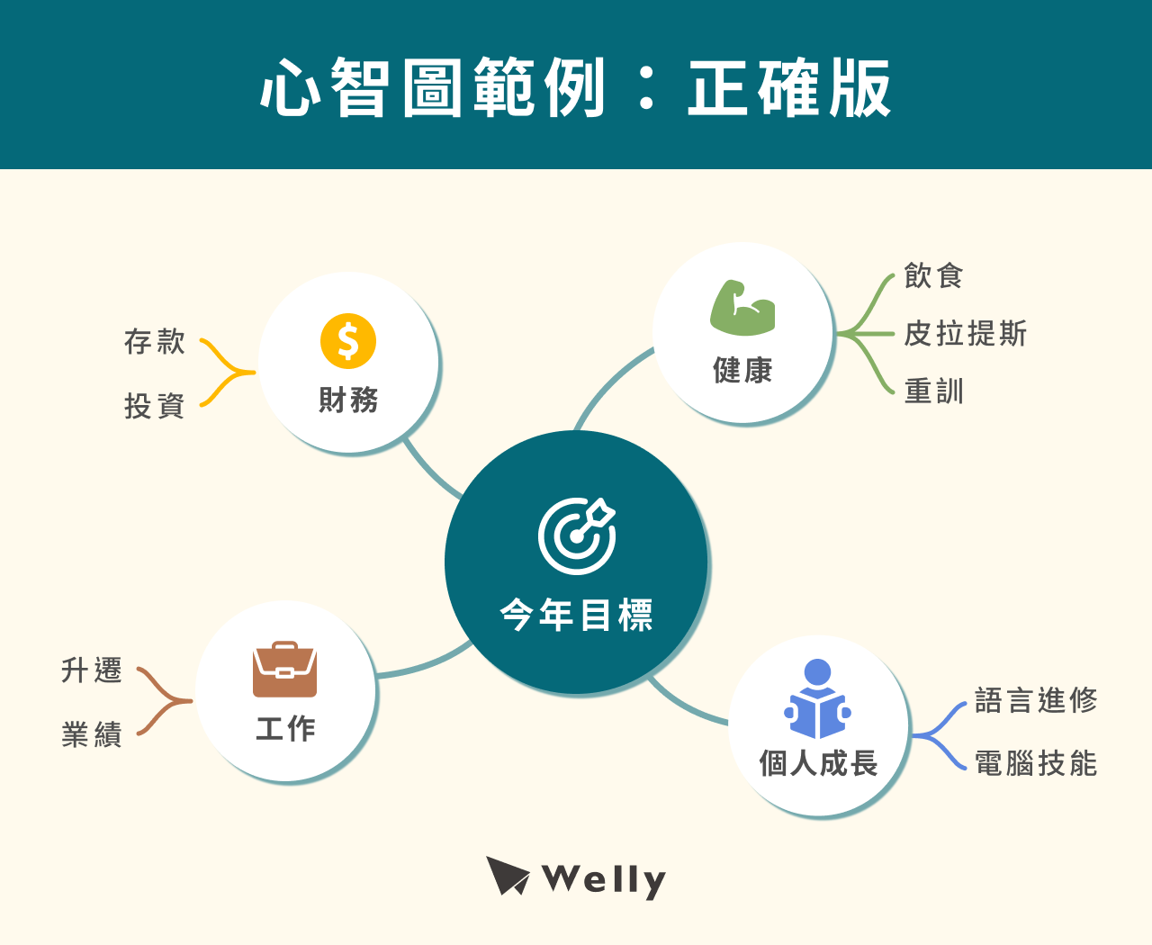 心智圖範例:正確版