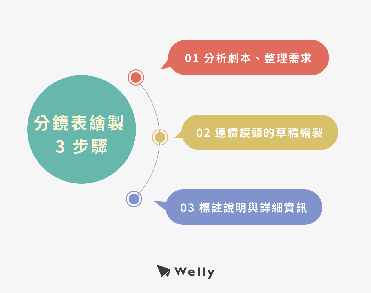 分鏡表繪製 3 步驟