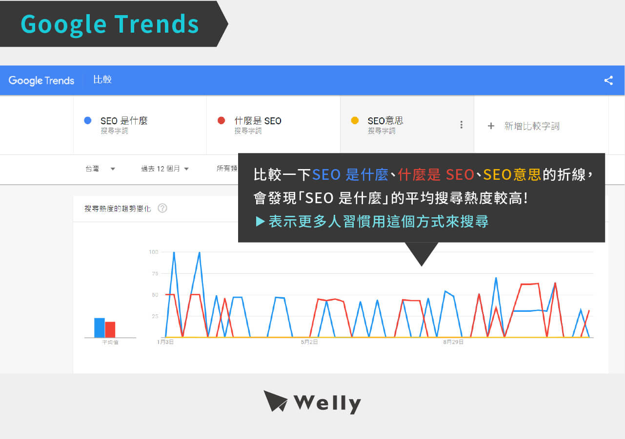google trends 關鍵字規劃工具