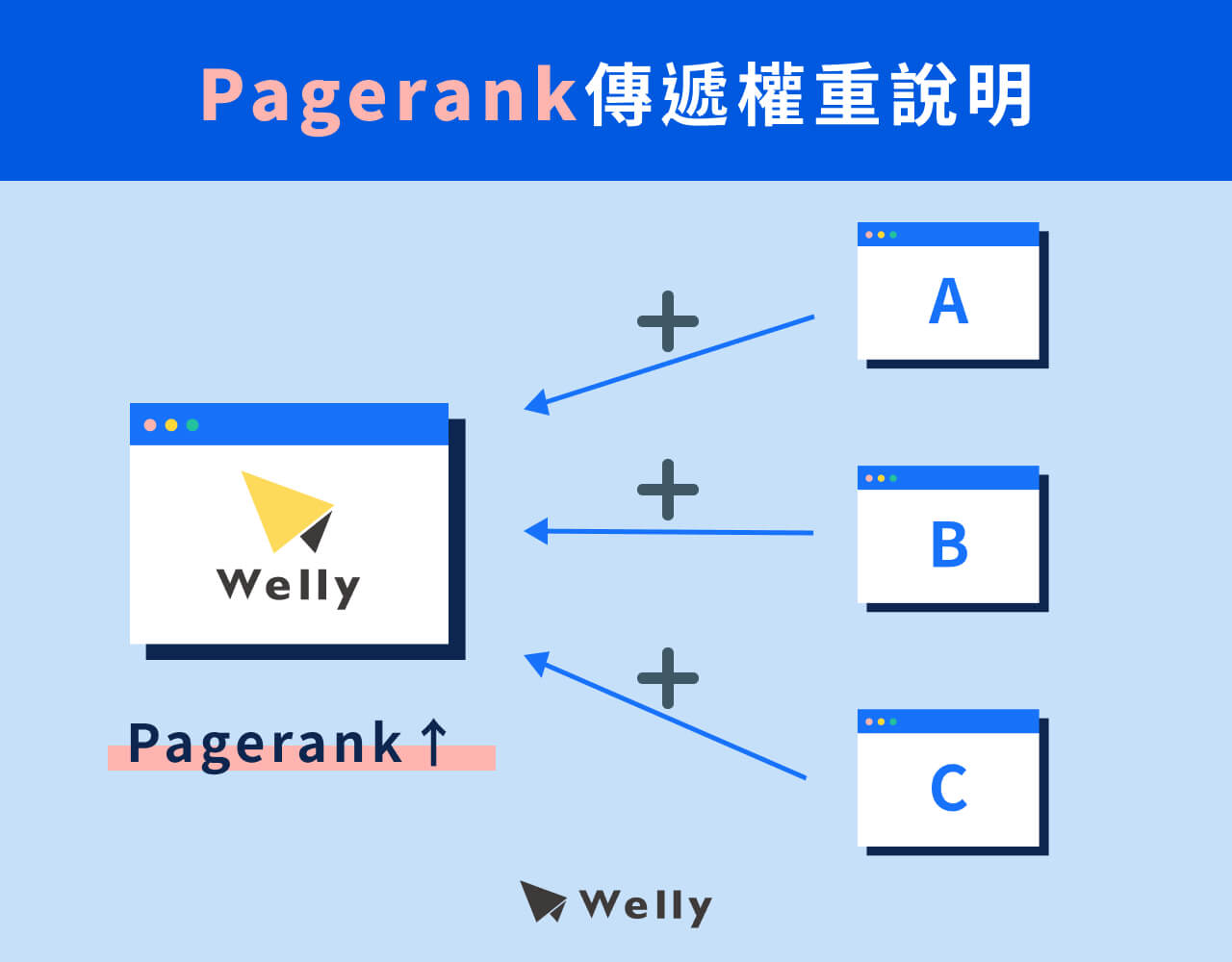 pagerank傳遞權重說明